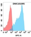 antibody-dmc101095 tfrc fc1