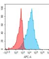 antibody-dmc101199 cldn6 fc1