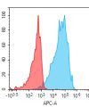 antibody-dmc101201 cldn6 fc1