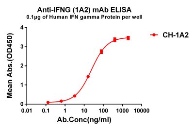 antibody-dmc101223 ifng elisa1