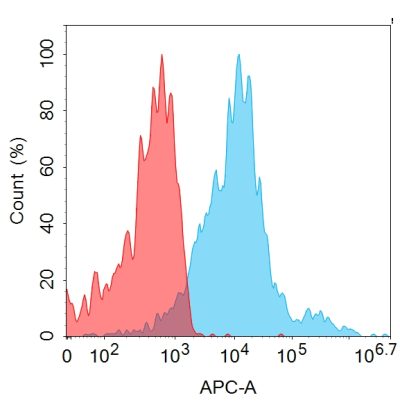 antibody-dmc101230 tweakr fc1