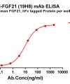 antibody-dmc101231 fgf21 elisa1