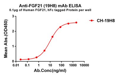 antibody-dmc101231 fgf21 elisa1