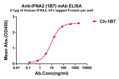 antibody-dmc101292 ifna2 elisa1