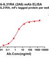 antibody-dmc101312 il31ra elisa1