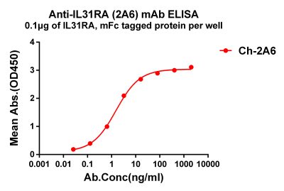 antibody-dmc101312 il31ra elisa1