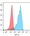 antibody-dmc101350 tyro3 fc1