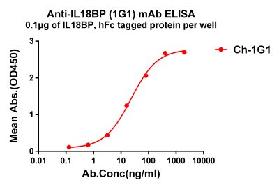 antibody-dmc101353 il18bp elisa1