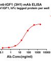 antibody-dmc101355 igf1 elisa1