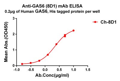 antibody-dmc101359 gas6 elisa1