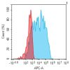 antibody-dmc101379 cd14 fc1