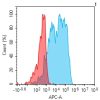 antibody-dmc101405 cd200r1 fc1
