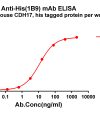 antibody-dmc101406 his elisa1