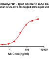 antibody-dmc101532 icos elisa1