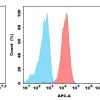 antibody-dme100012 cd22 fc1