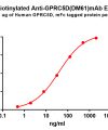 antibody-dme100061b gprc5d elisa1