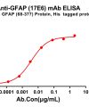 antibody-dme100263 gfap17e6 elisa1