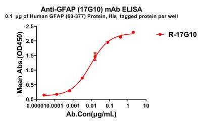 antibody-dme100264 gfap17g10 elisa1