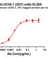 antibody-dme100266 uchl12g7 elisa1