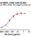 antibody-dme100786 nefl7d5 elisa1