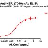 antibody-dme100787 nefl7d10 elisa1