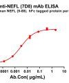 antibody-dme100788 nefl7d8 elisa1