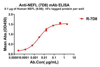 antibody-dme100788 nefl7d8 elisa1