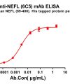 antibody-dme100789 nefl6c5 elisa1