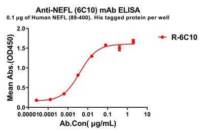 antibody-dme100790 nefl6c10 elisa1