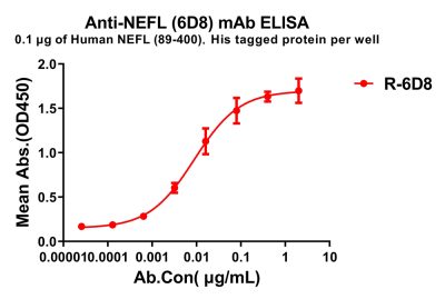 antibody-dme100791 nefl6d8 elisa1