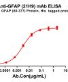 antibody-dme100800 gfap21h9 elisa1