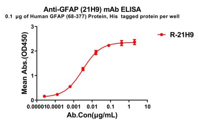 antibody-dme100800 gfap21h9 elisa1