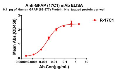 antibody-dme100801 gfap17c1 elisa1