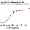antibody-dme100843 uchl12a4 elisa1