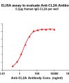 antibody-dme101023 cl2a elisa1