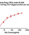 antibody-dme101127 flag elisa1