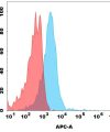 antibody-dme101136b gpr75 fc1