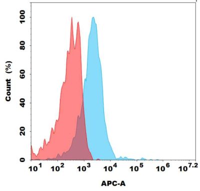 antibody-dme101136b gpr75 fc1