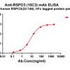 antibody-dme101179 rspo3 elisa1