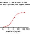 antibody-dme101179 rspo3 elisa1