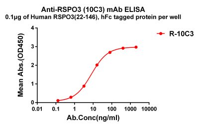 antibody-dme101179 rspo3 elisa1