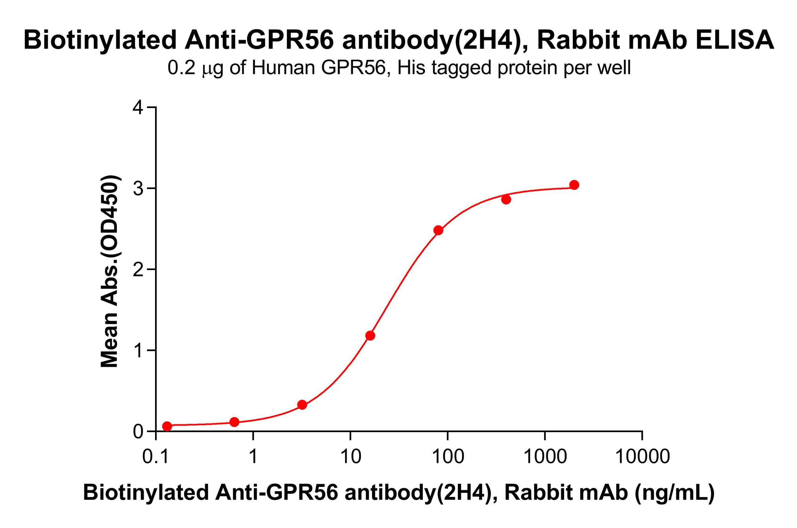 antibody-dme101183b gpr56 elisa1