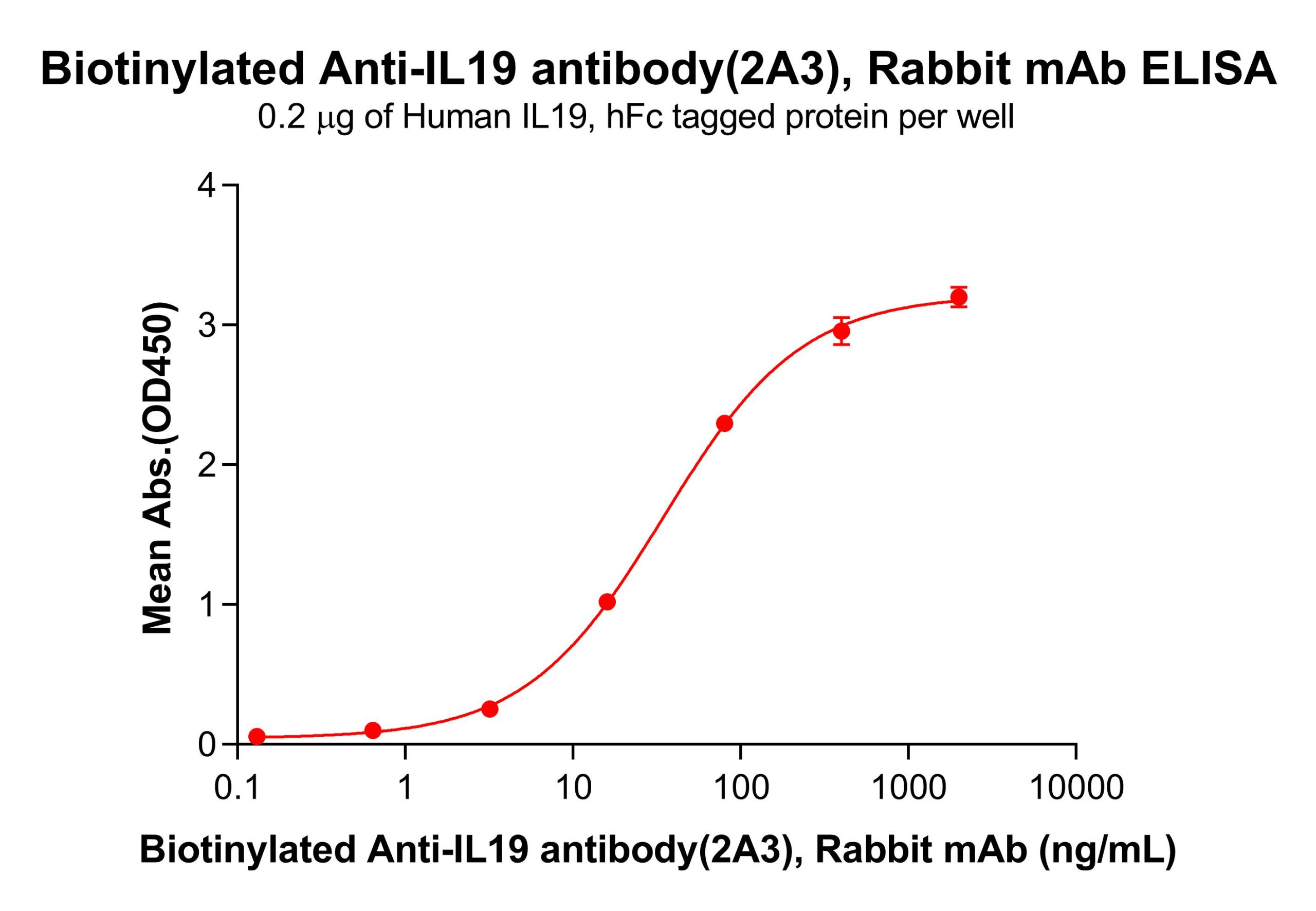 antibody-dme101184b il19 elisa1
