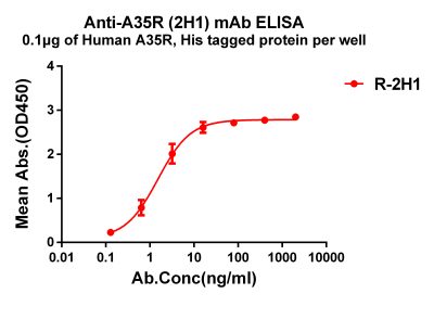 antibody-dme101189 a35r elisa1