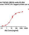 antibody-dme101202 tafa5 elisa1