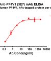 antibody-dme101203 pf4v1 elisa1