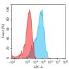 antibody-dme101204 bcam fc1