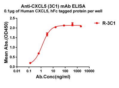 antibody-dme101206 cxcl5 elisa1