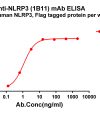 antibody-dme101208 nlrp3 elisa1