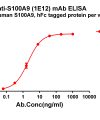 antibody-dme101209 s100a9 elisa1